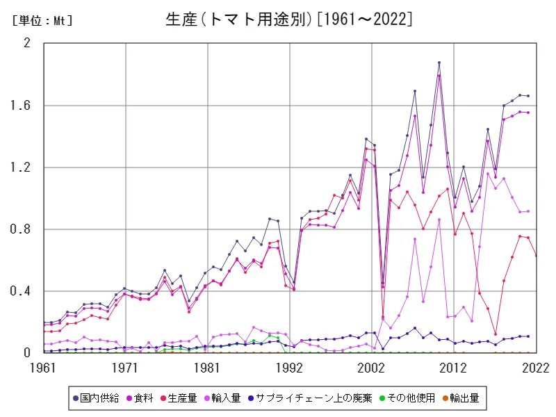 トマト用途別