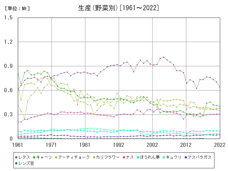 生産(野菜別)
