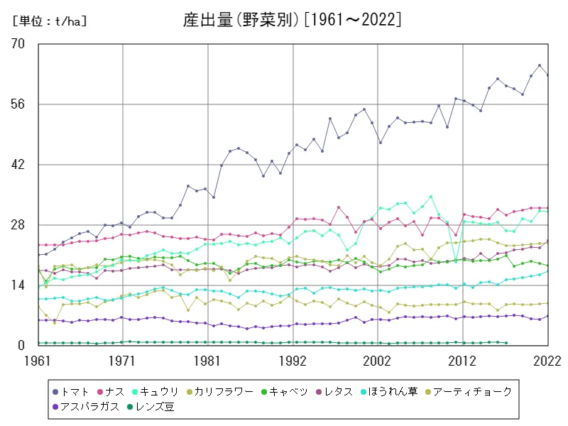 産出量(野菜別)