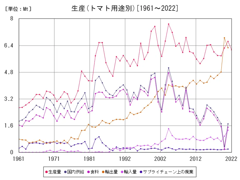 トマト用途別