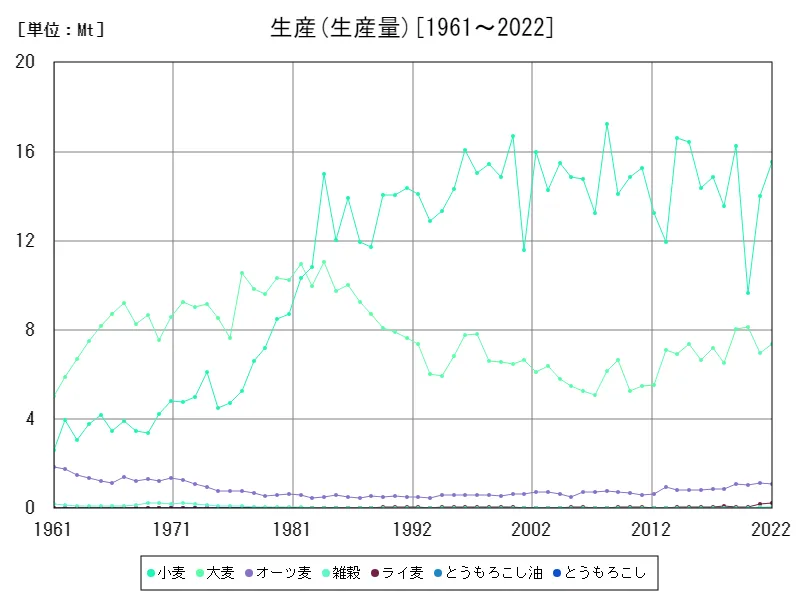 生産(生産 (生産量))