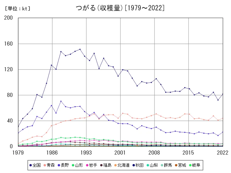 つがるの収穫量(主要データ)