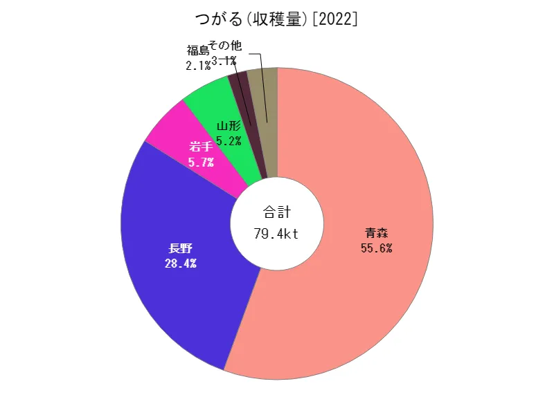 つがるの収穫量(都道府県別)