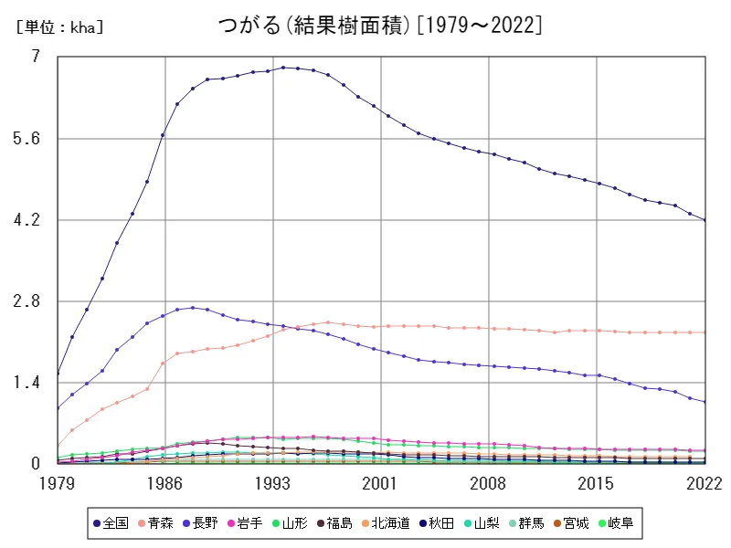 つがるの結果樹面積(主要データ)