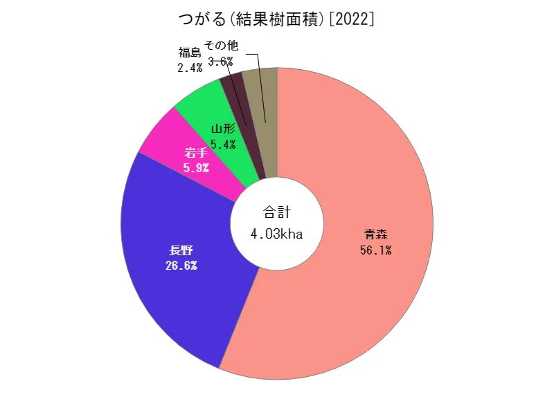 つがるの結果樹面積(都道府県別)