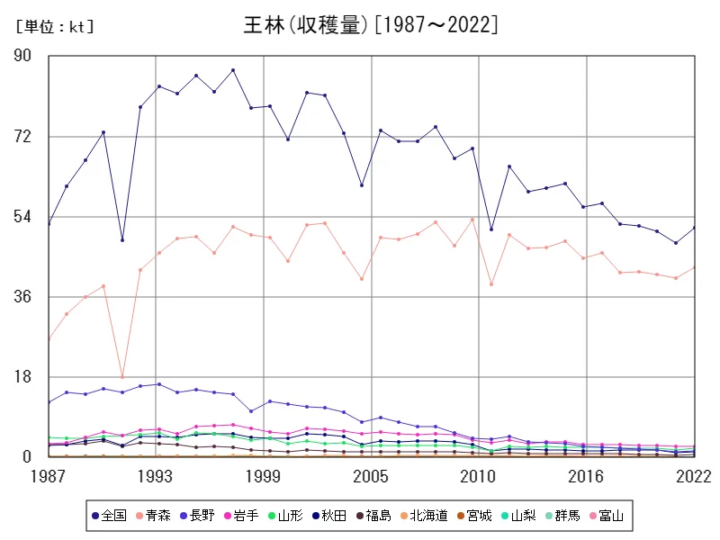 王林の収穫量(主要データ)