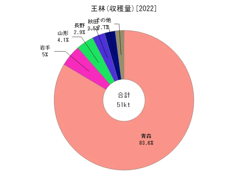 王林の収穫量(都道府県別)