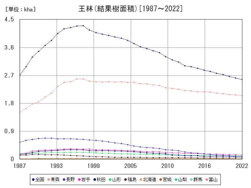 王林の結果樹面積(主要データ)