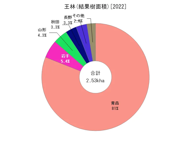 王林の結果樹面積(都道府県別)