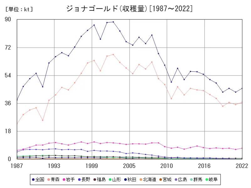 ジョナゴールドの収穫量(主要データ)