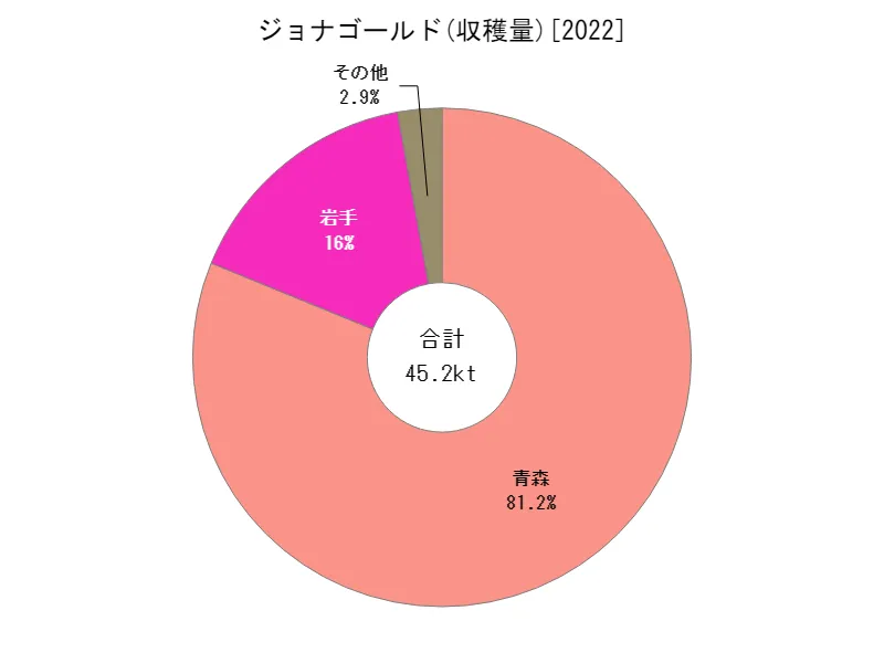 ジョナゴールドの収穫量(都道府県別)