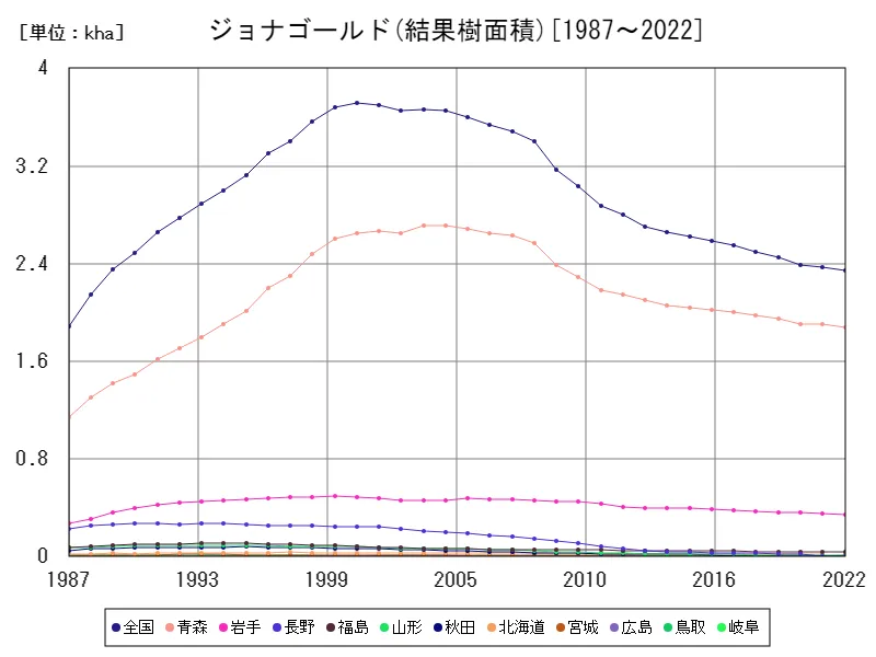 ジョナゴールドの結果樹面積(主要データ)