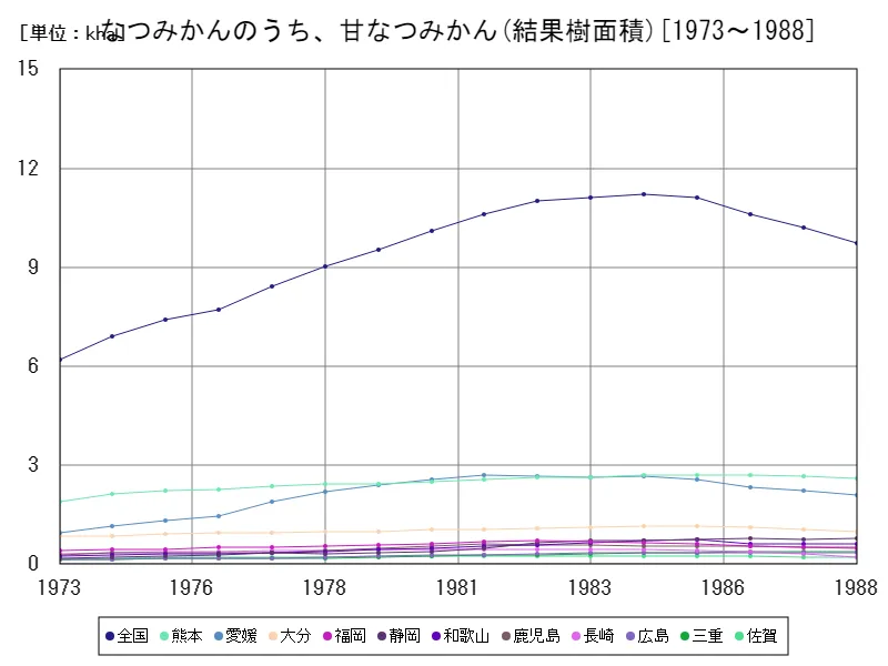 なつみかんのうち、甘なつみかんの結果樹面積(主要データ)