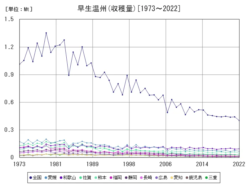 早生温州の収穫量(主要データ)