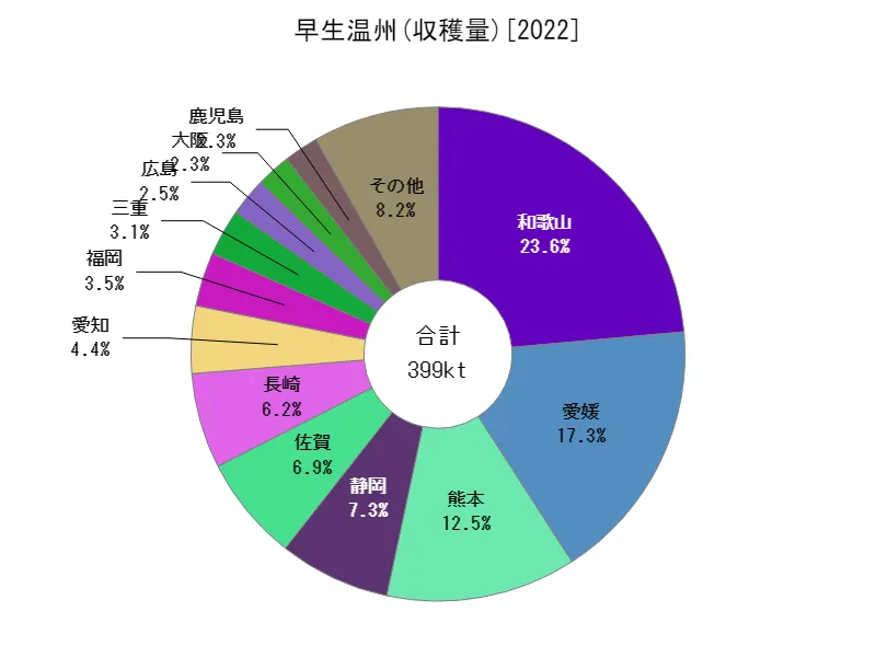 早生温州の収穫量(都道府県別)