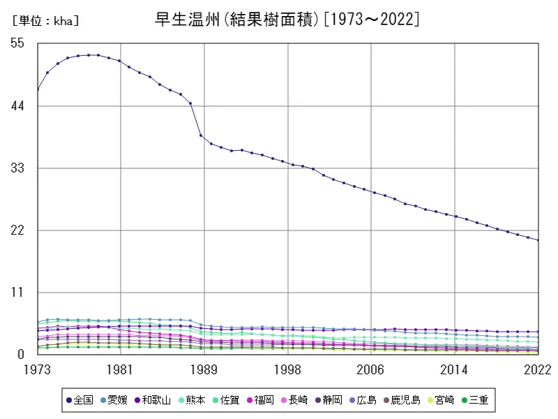 早生温州の結果樹面積(主要データ)