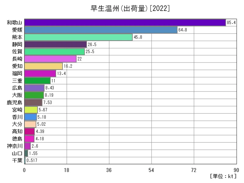 早生温州の出荷量