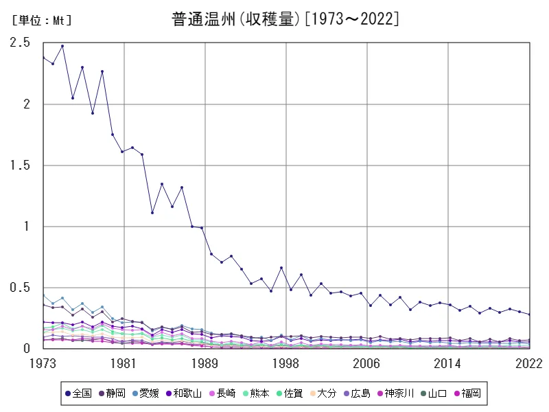 普通温州の収穫量(主要データ)