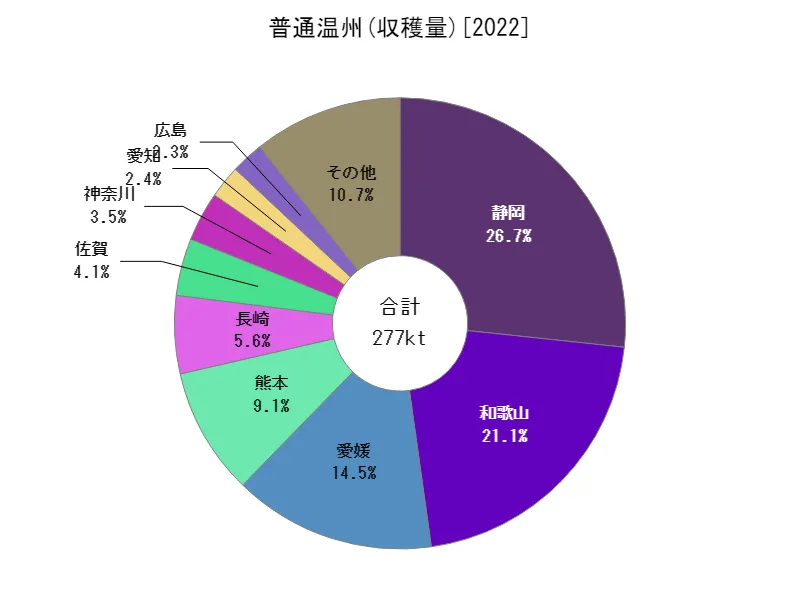 普通温州の収穫量(都道府県別)