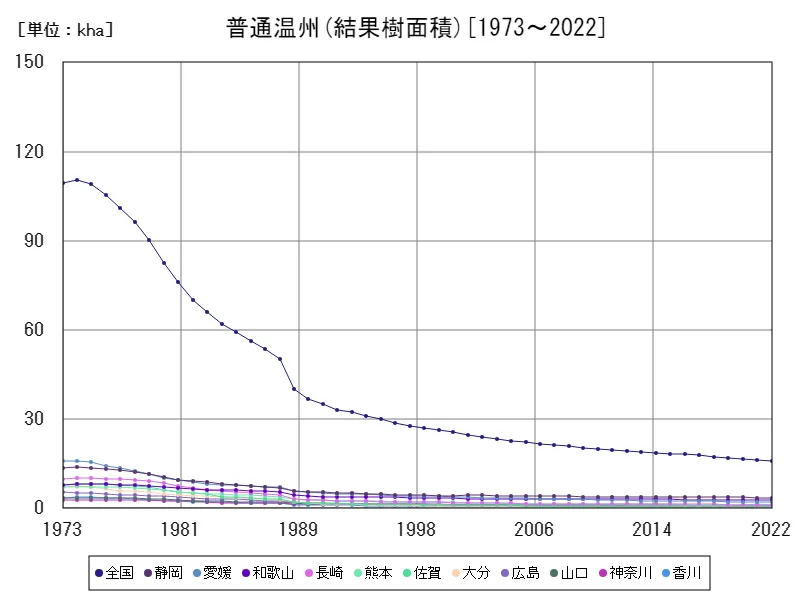 普通温州の結果樹面積(主要データ)