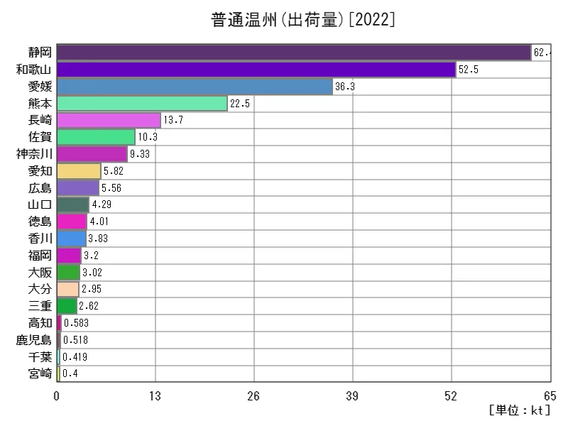 普通温州の出荷量