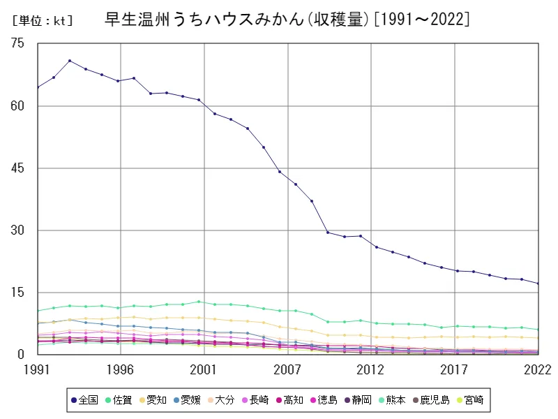 早生温州うちハウスみかんの収穫量(主要データ)