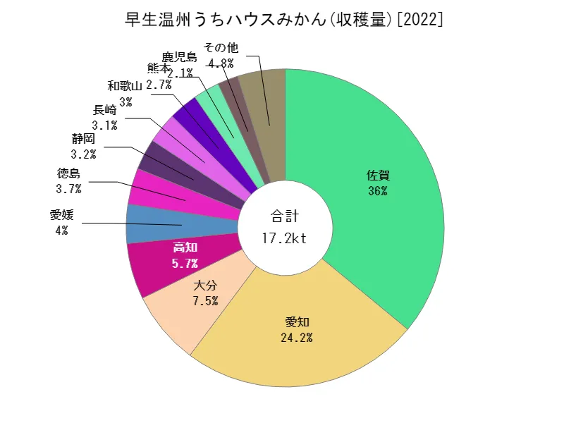 早生温州うちハウスみかんの収穫量(都道府県別)