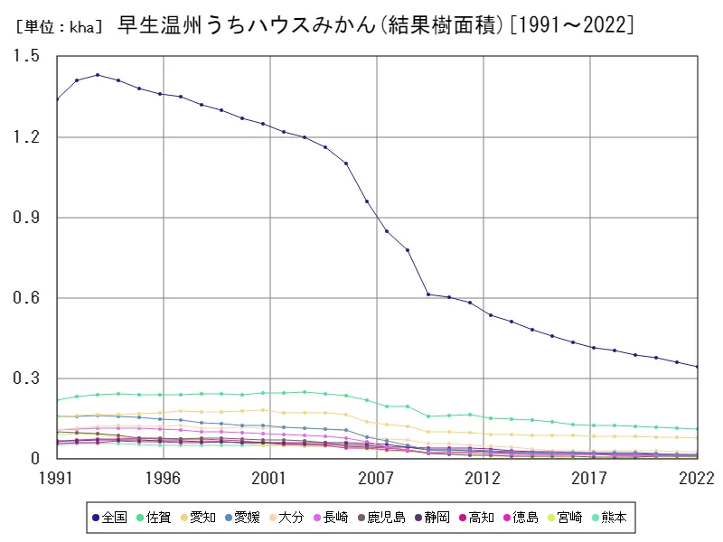 早生温州うちハウスみかんの結果樹面積(主要データ)