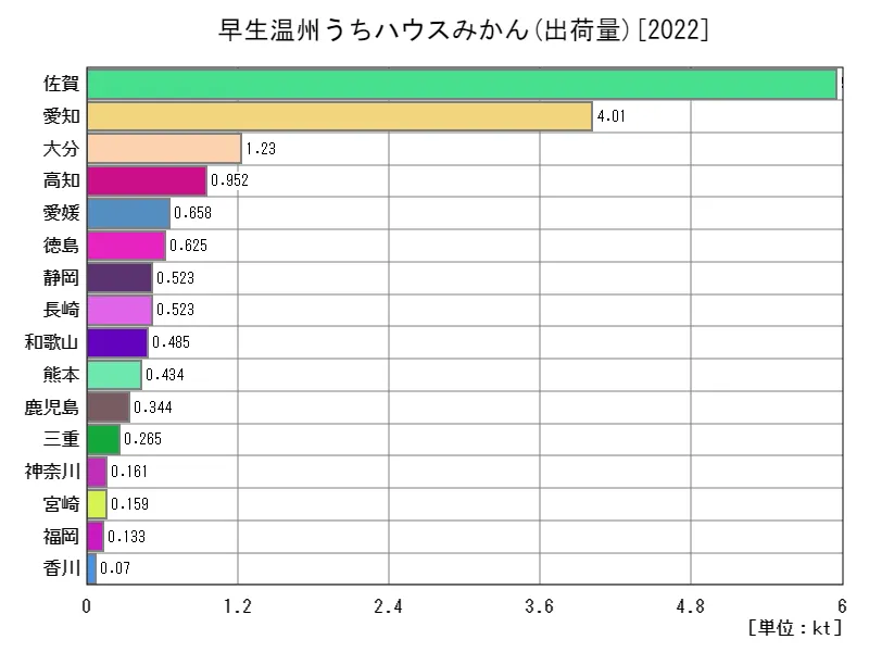 早生温州うちハウスみかんの出荷量