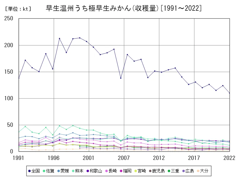 早生温州うち極早生みかんの収穫量(主要データ)