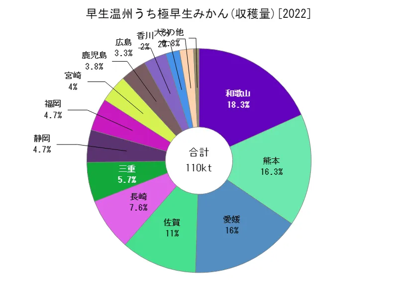 早生温州うち極早生みかんの収穫量(都道府県別)