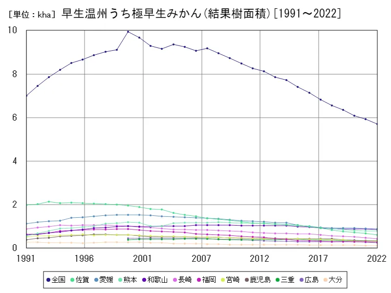 早生温州うち極早生みかんの結果樹面積(主要データ)