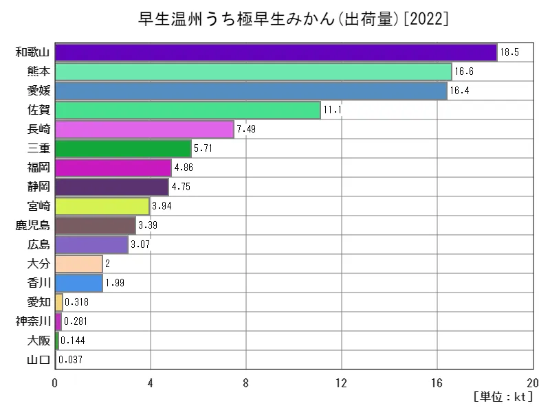 早生温州うち極早生みかんの出荷量