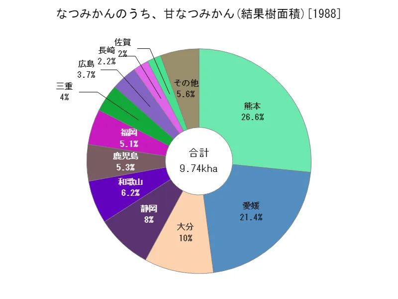 なつみかんのうち、甘なつみかんの結果樹面積(都道府県別)