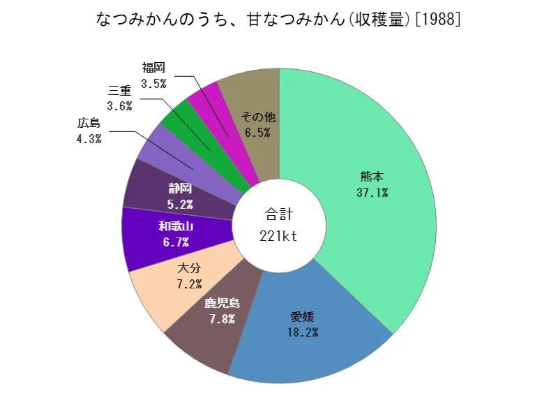 なつみかんのうち、甘なつみかんの収穫量(都道府県別)