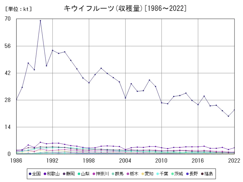 キウイフルーツの収穫量(主要データ)