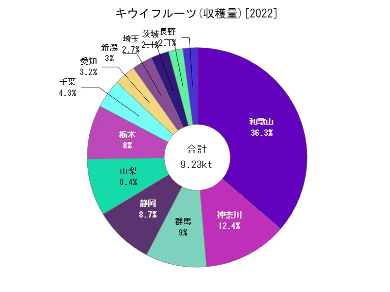 キウイフルーツの収穫量(都道府県別)