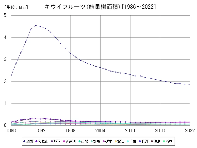 キウイフルーツの結果樹面積(主要データ)