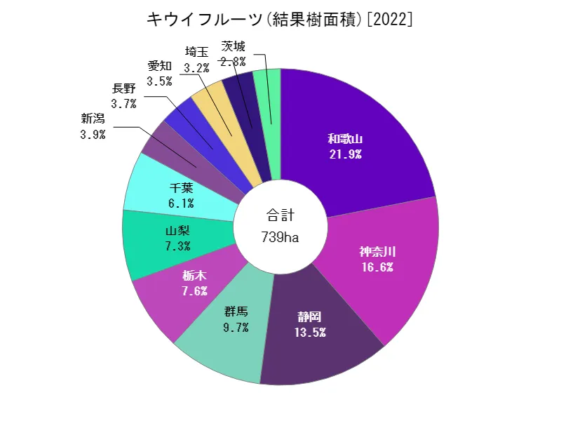 キウイフルーツの結果樹面積(都道府県別)