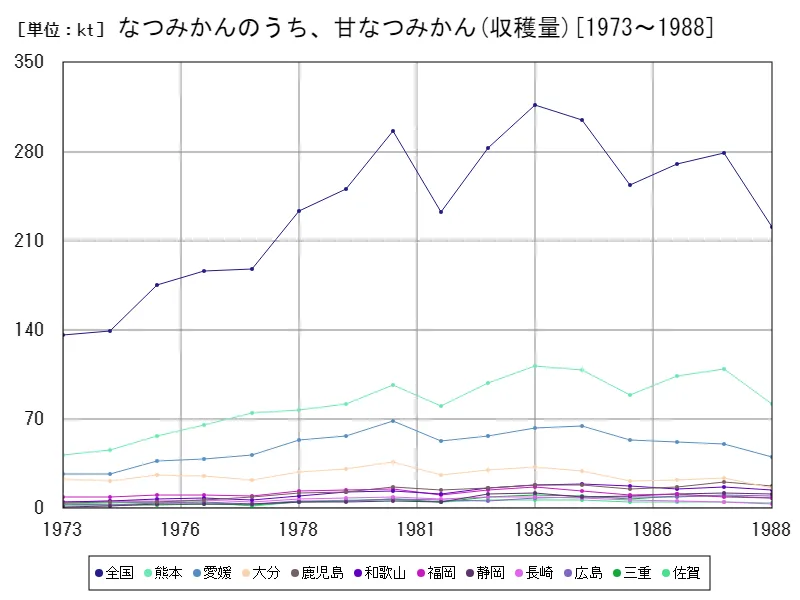 なつみかんのうち、甘なつみかんの収穫量(主要データ)