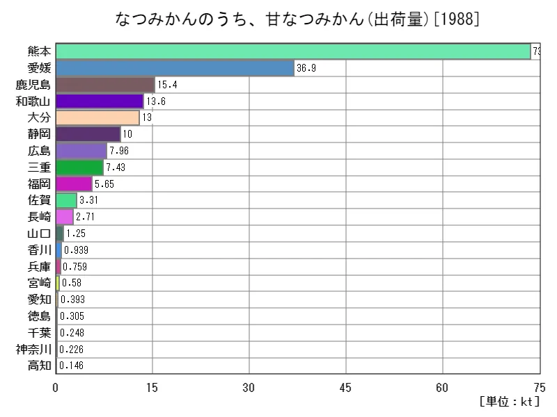 なつみかんのうち、甘なつみかんの出荷量