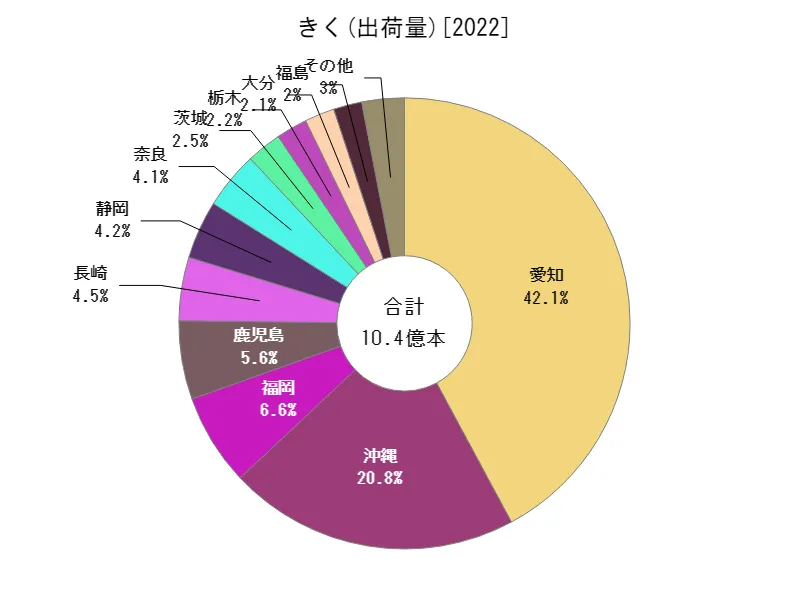 きくの出荷量(都道府県別)