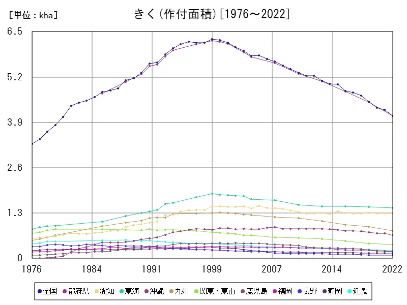 きくの作付面積(主要データ)