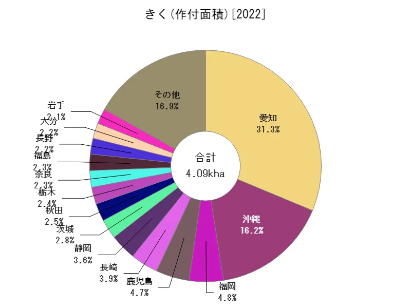 きくの作付面積(都道府県別)