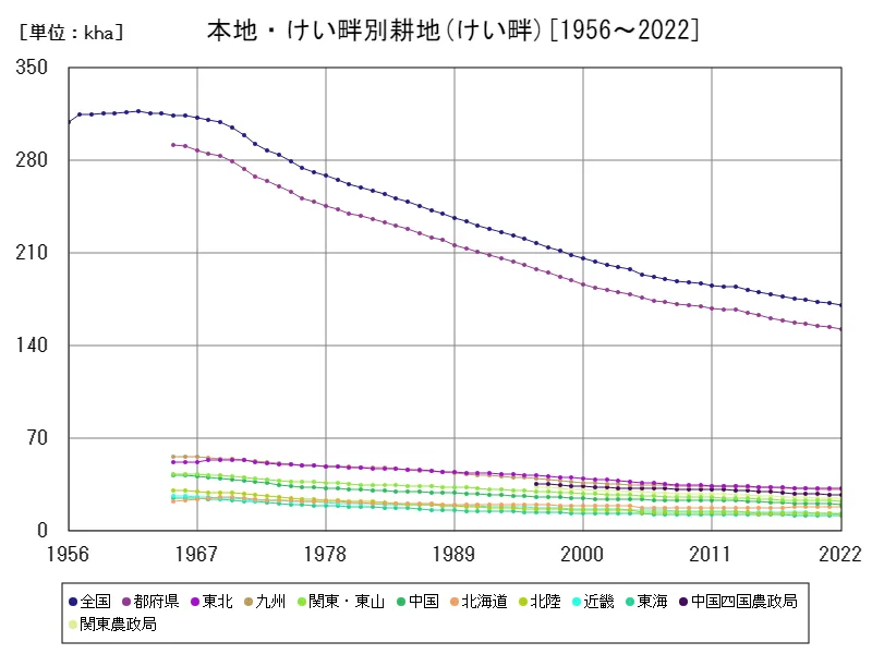 田畑計のけい畔(主要データ)