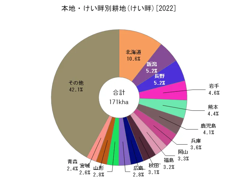 田畑計のけい畔(都道府県別)