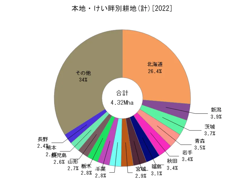 計(都道府県別)