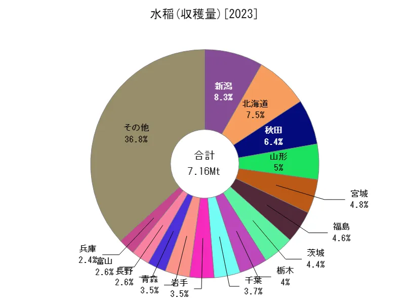 水稲の収穫量(都道府県別)