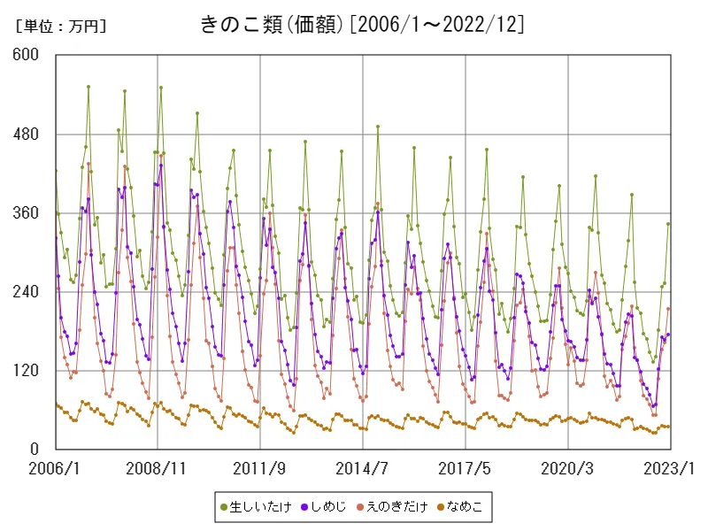 きのこ類の価額