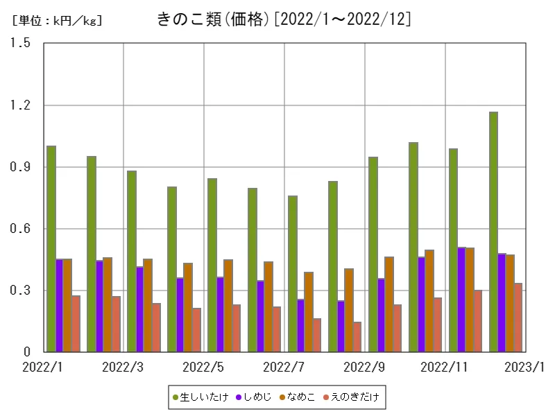 きのこ類の価格(直近)